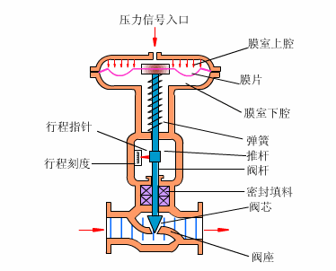 氣動(dòng)切斷閥工作原理(圖)
